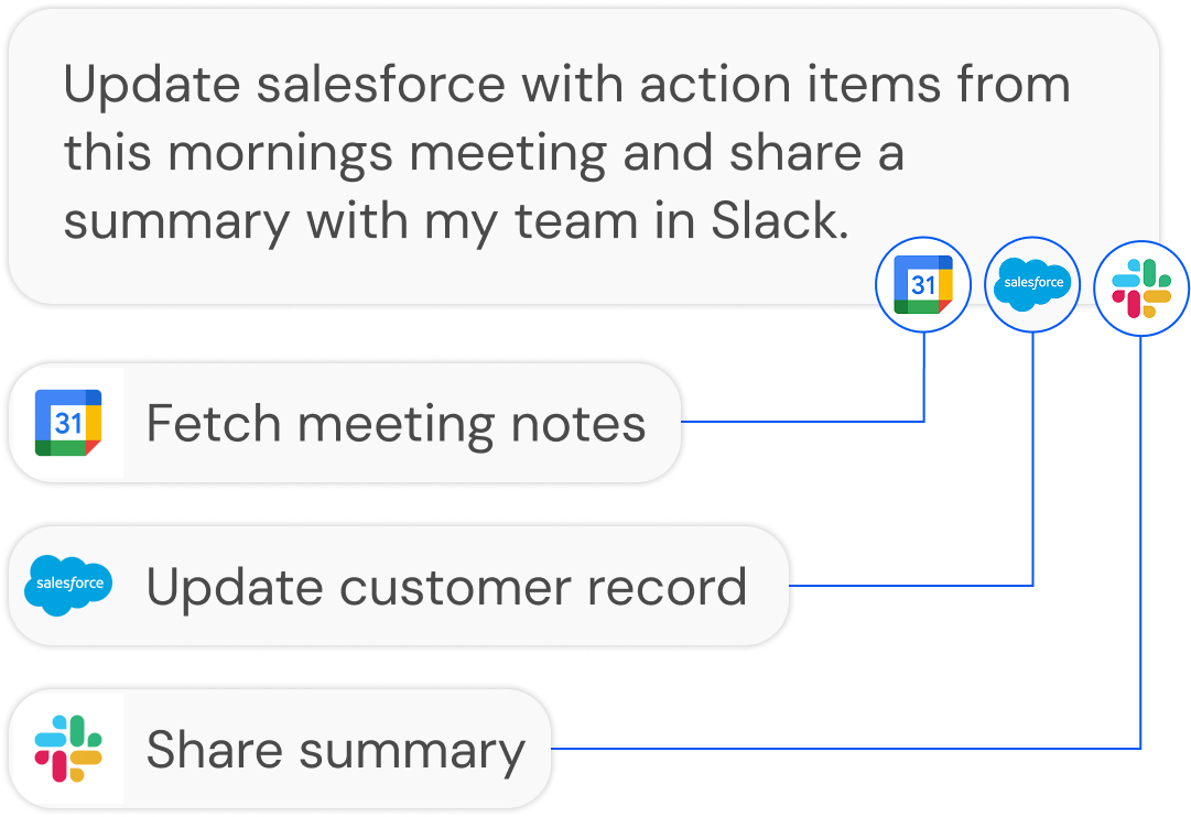AI completing tasks showing meeting notes, customer record updates and summary sharing
